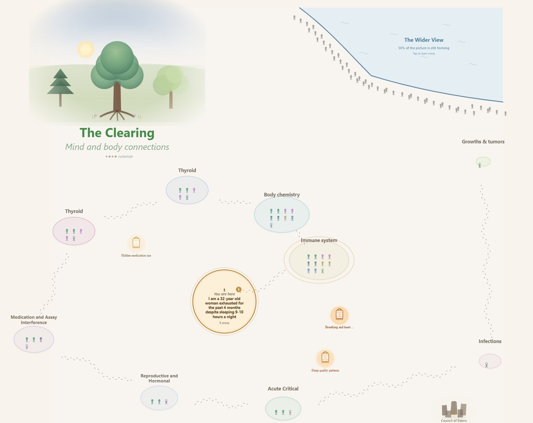 Patient Health Map: warm earth-tone neighborhoods including Thyroid, Body chemistry, Immune system, Reproductive and Hormonal, with a central persona village marked 'You are here' and the Wider View slope showing the unknown
